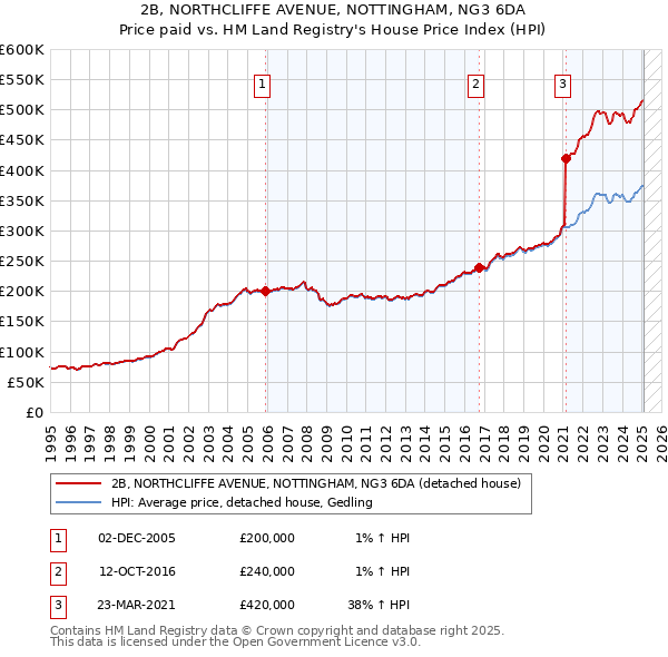 2B, NORTHCLIFFE AVENUE, NOTTINGHAM, NG3 6DA: Price paid vs HM Land Registry's House Price Index
