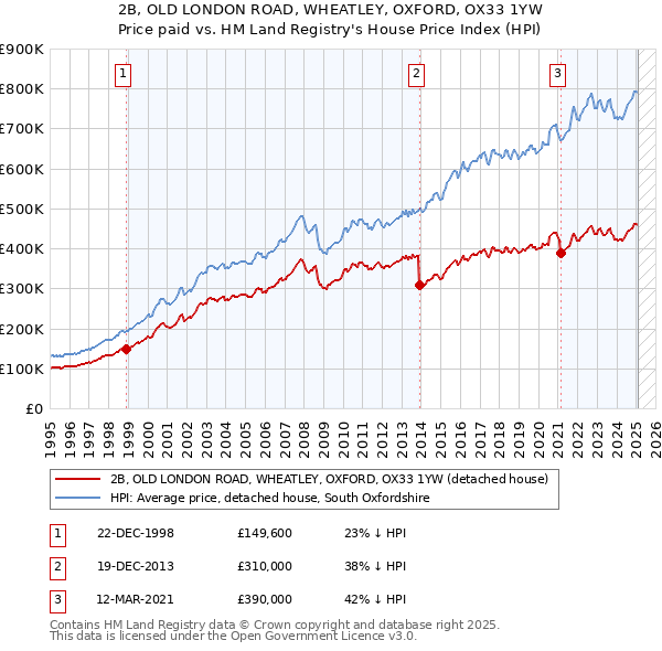 2B, OLD LONDON ROAD, WHEATLEY, OXFORD, OX33 1YW: Price paid vs HM Land Registry's House Price Index