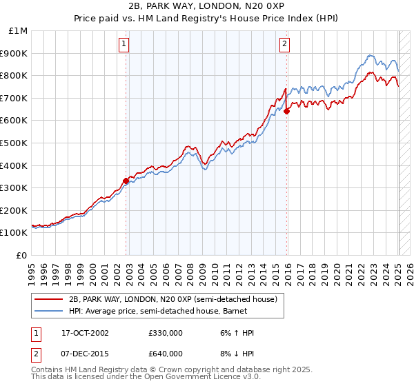 2B, PARK WAY, LONDON, N20 0XP: Price paid vs HM Land Registry's House Price Index