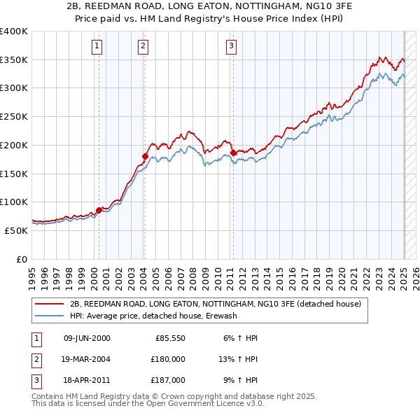 2B, REEDMAN ROAD, LONG EATON, NOTTINGHAM, NG10 3FE: Price paid vs HM Land Registry's House Price Index