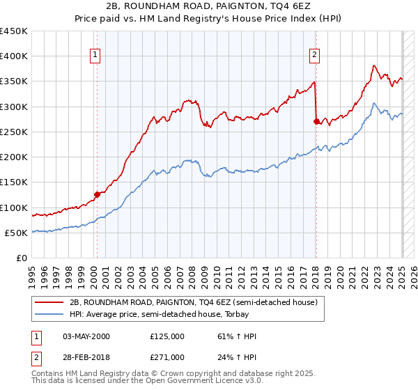 2B, ROUNDHAM ROAD, PAIGNTON, TQ4 6EZ: Price paid vs HM Land Registry's House Price Index