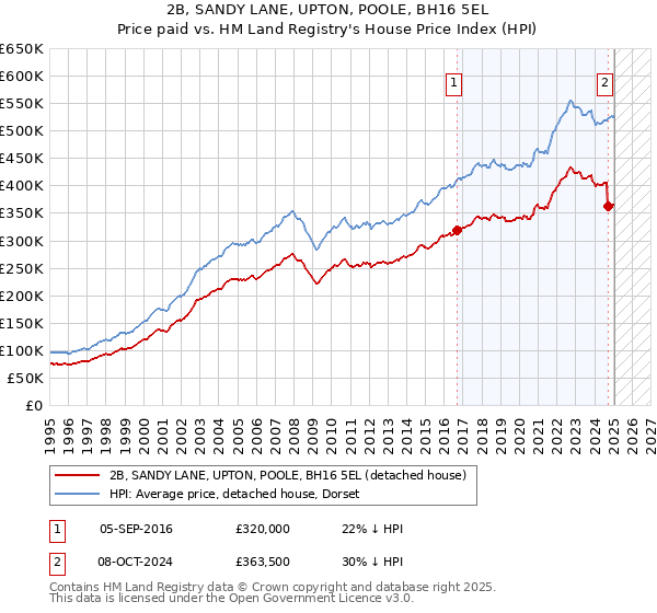 2B, SANDY LANE, UPTON, POOLE, BH16 5EL: Price paid vs HM Land Registry's House Price Index