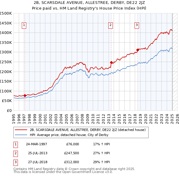 2B, SCARSDALE AVENUE, ALLESTREE, DERBY, DE22 2JZ: Price paid vs HM Land Registry's House Price Index