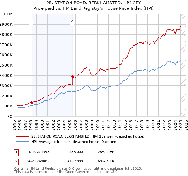 2B, STATION ROAD, BERKHAMSTED, HP4 2EY: Price paid vs HM Land Registry's House Price Index