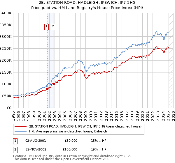 2B, STATION ROAD, HADLEIGH, IPSWICH, IP7 5HG: Price paid vs HM Land Registry's House Price Index