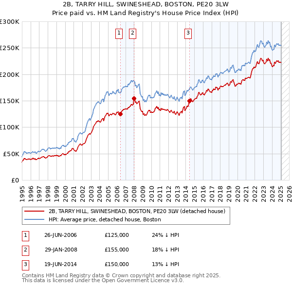 2B, TARRY HILL, SWINESHEAD, BOSTON, PE20 3LW: Price paid vs HM Land Registry's House Price Index