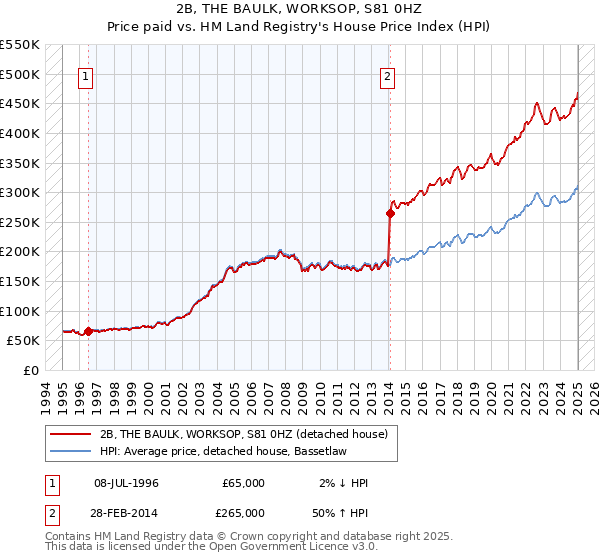 2B, THE BAULK, WORKSOP, S81 0HZ: Price paid vs HM Land Registry's House Price Index