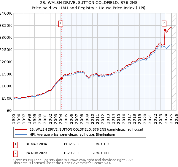 2B, WALSH DRIVE, SUTTON COLDFIELD, B76 2NS: Price paid vs HM Land Registry's House Price Index