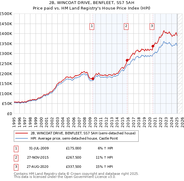 2B, WINCOAT DRIVE, BENFLEET, SS7 5AH: Price paid vs HM Land Registry's House Price Index