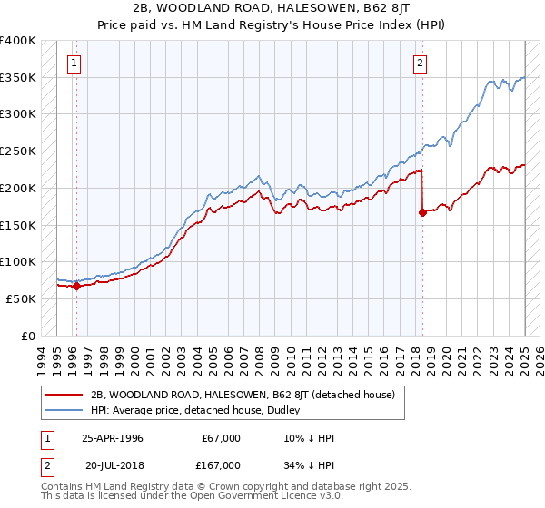2B, WOODLAND ROAD, HALESOWEN, B62 8JT: Price paid vs HM Land Registry's House Price Index