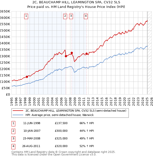 2C, BEAUCHAMP HILL, LEAMINGTON SPA, CV32 5LS: Price paid vs HM Land Registry's House Price Index