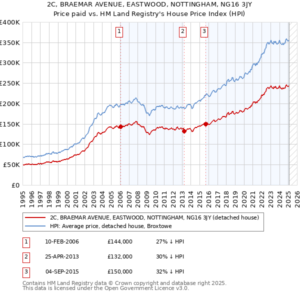 2C, BRAEMAR AVENUE, EASTWOOD, NOTTINGHAM, NG16 3JY: Price paid vs HM Land Registry's House Price Index