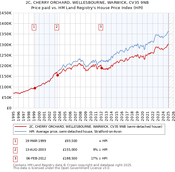 2C, CHERRY ORCHARD, WELLESBOURNE, WARWICK, CV35 9NB: Price paid vs HM Land Registry's House Price Index