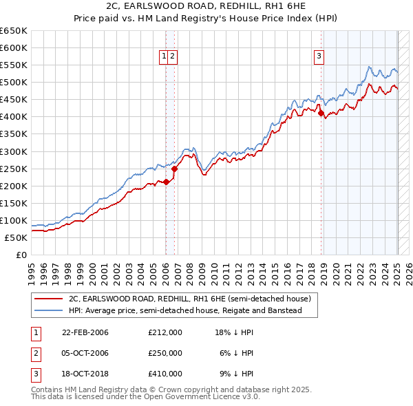 2C, EARLSWOOD ROAD, REDHILL, RH1 6HE: Price paid vs HM Land Registry's House Price Index