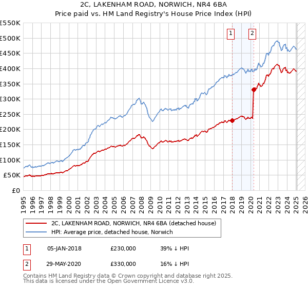 2C, LAKENHAM ROAD, NORWICH, NR4 6BA: Price paid vs HM Land Registry's House Price Index