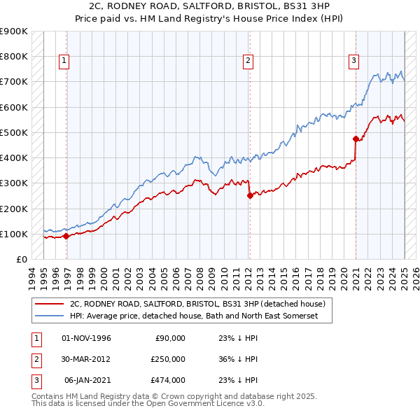 2C, RODNEY ROAD, SALTFORD, BRISTOL, BS31 3HP: Price paid vs HM Land Registry's House Price Index