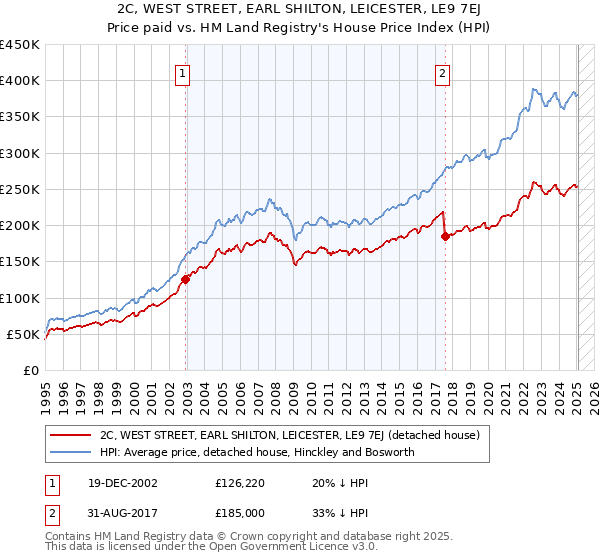 2C, WEST STREET, EARL SHILTON, LEICESTER, LE9 7EJ: Price paid vs HM Land Registry's House Price Index