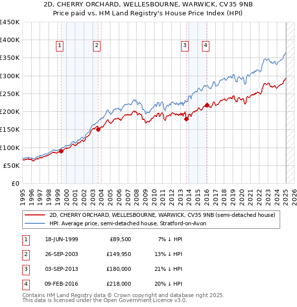 2D, CHERRY ORCHARD, WELLESBOURNE, WARWICK, CV35 9NB: Price paid vs HM Land Registry's House Price Index