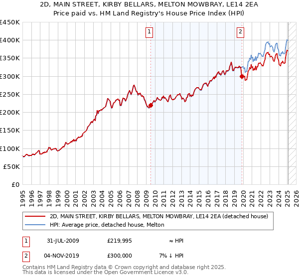 2D, MAIN STREET, KIRBY BELLARS, MELTON MOWBRAY, LE14 2EA: Price paid vs HM Land Registry's House Price Index