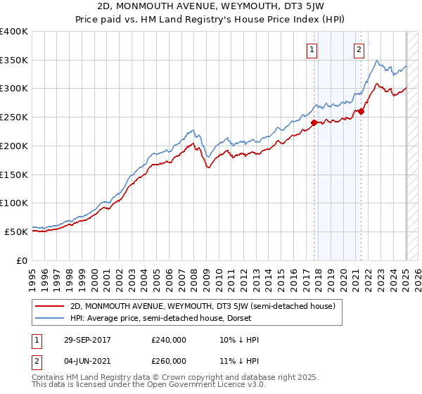 2D, MONMOUTH AVENUE, WEYMOUTH, DT3 5JW: Price paid vs HM Land Registry's House Price Index