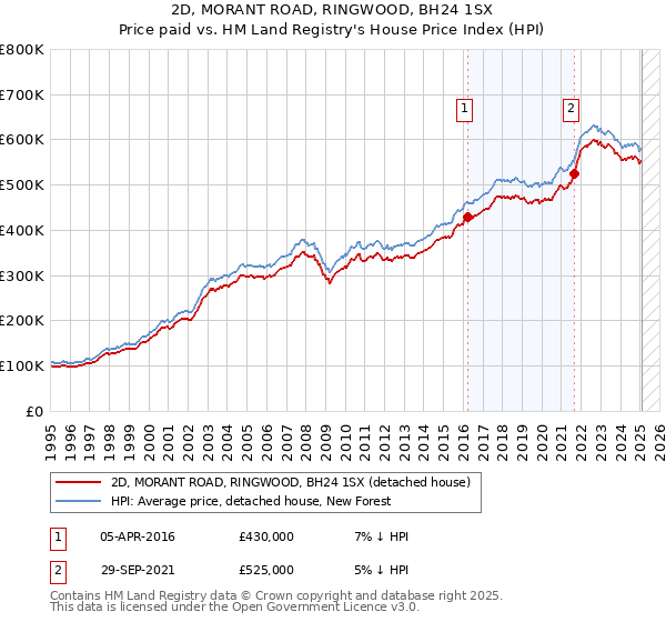 2D, MORANT ROAD, RINGWOOD, BH24 1SX: Price paid vs HM Land Registry's House Price Index