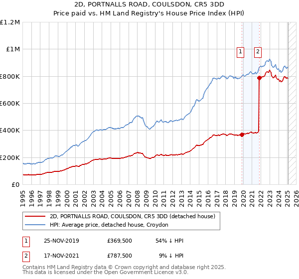 2D, PORTNALLS ROAD, COULSDON, CR5 3DD: Price paid vs HM Land Registry's House Price Index