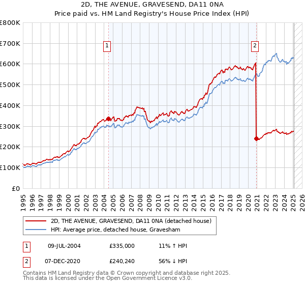 2D, THE AVENUE, GRAVESEND, DA11 0NA: Price paid vs HM Land Registry's House Price Index
