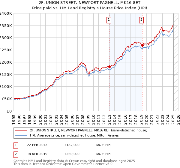 2F, UNION STREET, NEWPORT PAGNELL, MK16 8ET: Price paid vs HM Land Registry's House Price Index