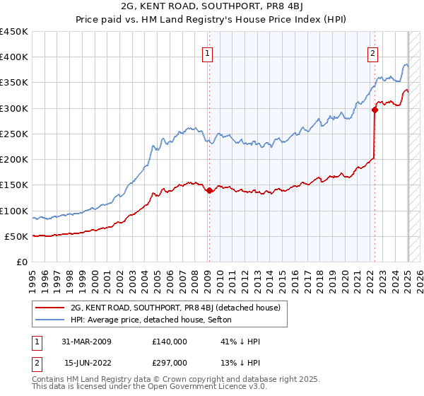 2G, KENT ROAD, SOUTHPORT, PR8 4BJ: Price paid vs HM Land Registry's House Price Index