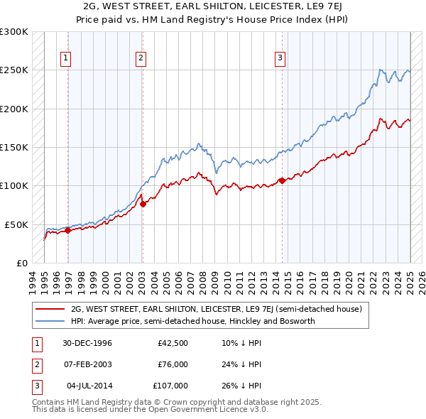 2G, WEST STREET, EARL SHILTON, LEICESTER, LE9 7EJ: Price paid vs HM Land Registry's House Price Index