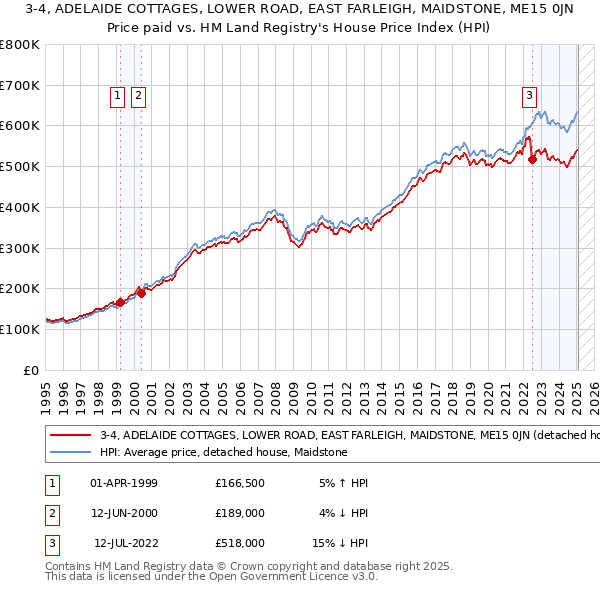 3-4, ADELAIDE COTTAGES, LOWER ROAD, EAST FARLEIGH, MAIDSTONE, ME15 0JN: Price paid vs HM Land Registry's House Price Index