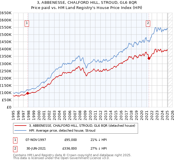 3, ABBENESSE, CHALFORD HILL, STROUD, GL6 8QR: Price paid vs HM Land Registry's House Price Index