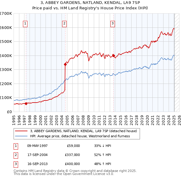 3, ABBEY GARDENS, NATLAND, KENDAL, LA9 7SP: Price paid vs HM Land Registry's House Price Index