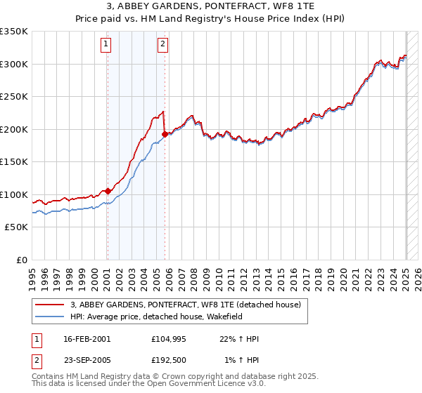 3, ABBEY GARDENS, PONTEFRACT, WF8 1TE: Price paid vs HM Land Registry's House Price Index