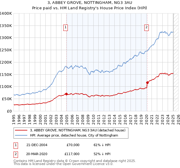 3, ABBEY GROVE, NOTTINGHAM, NG3 3AU: Price paid vs HM Land Registry's House Price Index