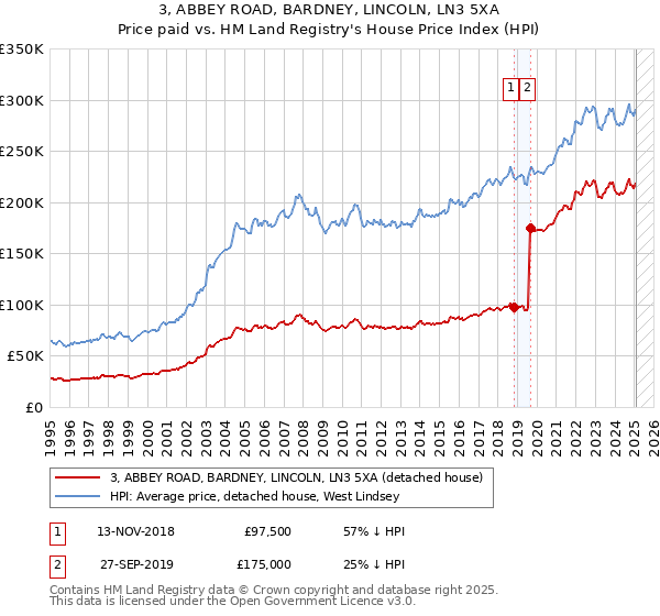 3, ABBEY ROAD, BARDNEY, LINCOLN, LN3 5XA: Price paid vs HM Land Registry's House Price Index