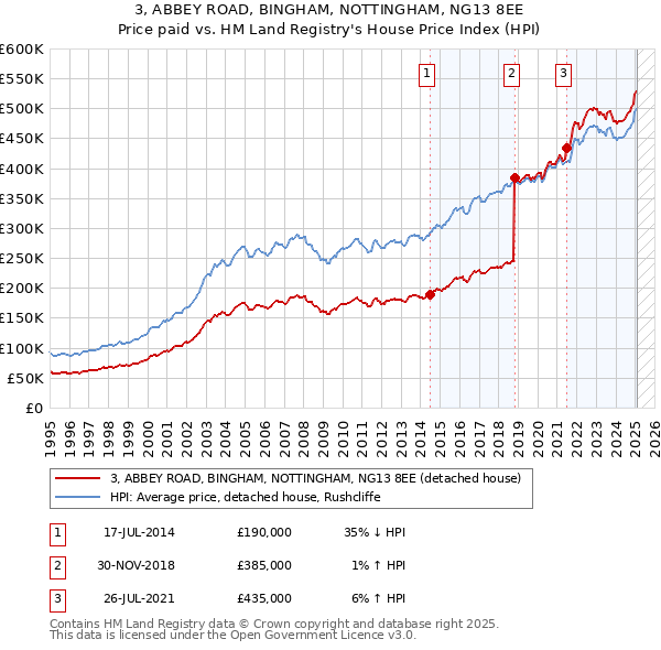 3, ABBEY ROAD, BINGHAM, NOTTINGHAM, NG13 8EE: Price paid vs HM Land Registry's House Price Index