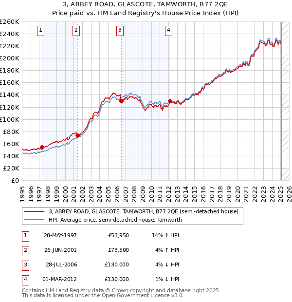 3, ABBEY ROAD, GLASCOTE, TAMWORTH, B77 2QE: Price paid vs HM Land Registry's House Price Index