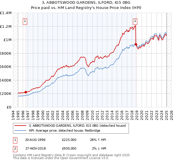 3, ABBOTSWOOD GARDENS, ILFORD, IG5 0BG: Price paid vs HM Land Registry's House Price Index
