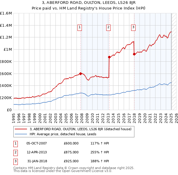 3, ABERFORD ROAD, OULTON, LEEDS, LS26 8JR: Price paid vs HM Land Registry's House Price Index