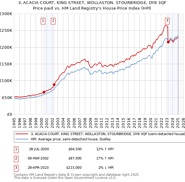 3, ACACIA COURT, KING STREET, WOLLASTON, STOURBRIDGE, DY8 3QF: Price paid vs HM Land Registry's House Price Index