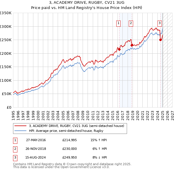3, ACADEMY DRIVE, RUGBY, CV21 3UG: Price paid vs HM Land Registry's House Price Index