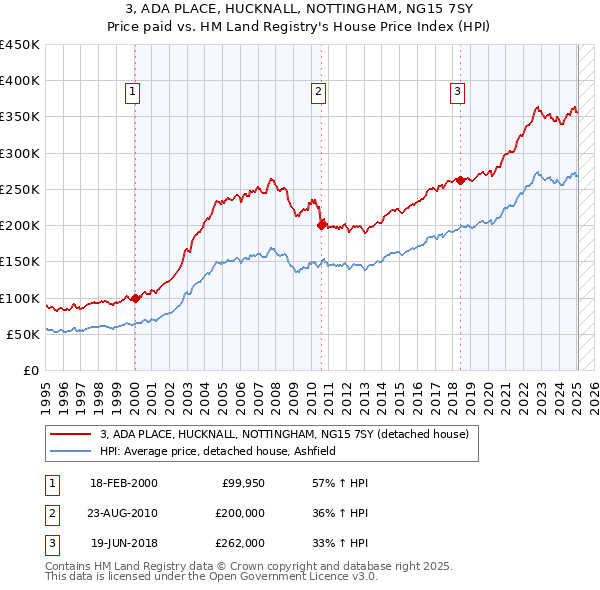 3, ADA PLACE, HUCKNALL, NOTTINGHAM, NG15 7SY: Price paid vs HM Land Registry's House Price Index