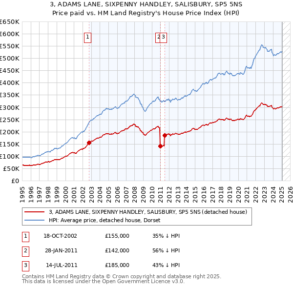 3, ADAMS LANE, SIXPENNY HANDLEY, SALISBURY, SP5 5NS: Price paid vs HM Land Registry's House Price Index