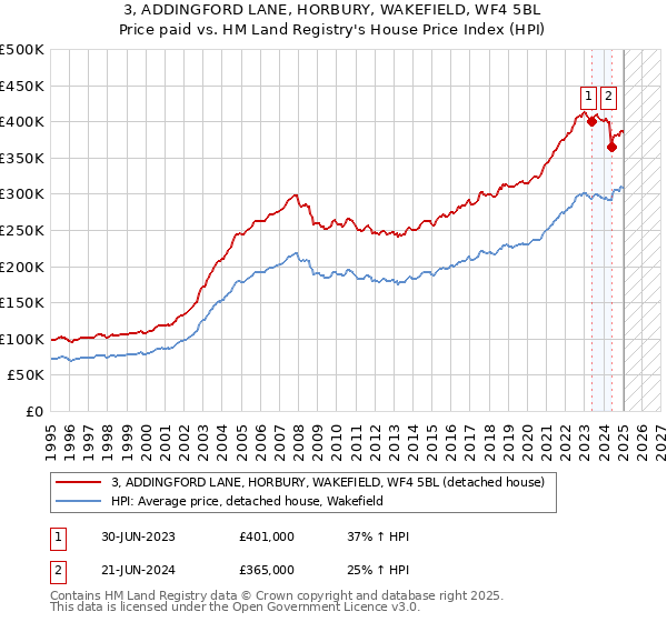 3, ADDINGFORD LANE, HORBURY, WAKEFIELD, WF4 5BL: Price paid vs HM Land Registry's House Price Index