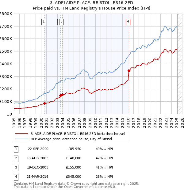3, ADELAIDE PLACE, BRISTOL, BS16 2ED: Price paid vs HM Land Registry's House Price Index