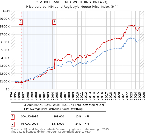 3, ADVERSANE ROAD, WORTHING, BN14 7QJ: Price paid vs HM Land Registry's House Price Index