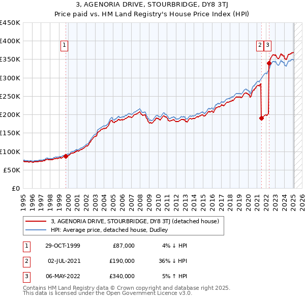 3, AGENORIA DRIVE, STOURBRIDGE, DY8 3TJ: Price paid vs HM Land Registry's House Price Index