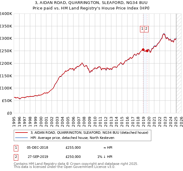 3, AIDAN ROAD, QUARRINGTON, SLEAFORD, NG34 8UU: Price paid vs HM Land Registry's House Price Index