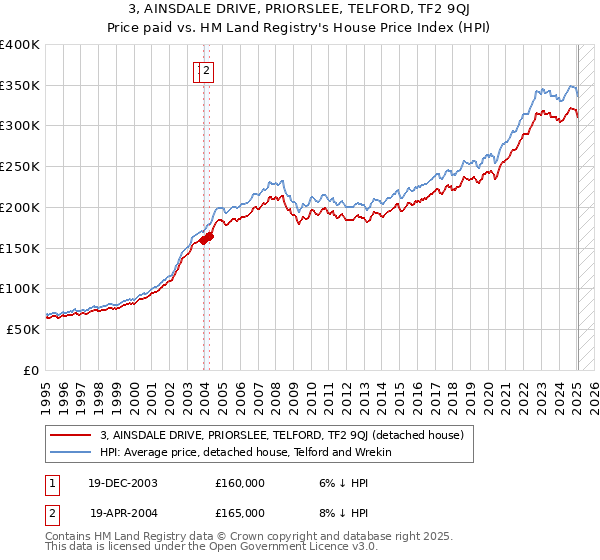3, AINSDALE DRIVE, PRIORSLEE, TELFORD, TF2 9QJ: Price paid vs HM Land Registry's House Price Index